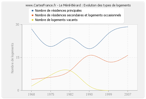 Le Ménil-Bérard : Evolution des types de logements